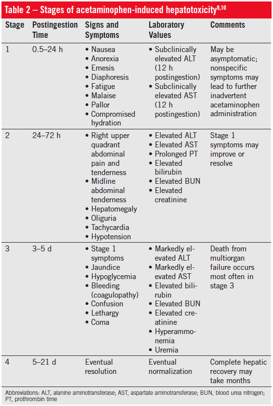 antidote for acetaminophen toxicity