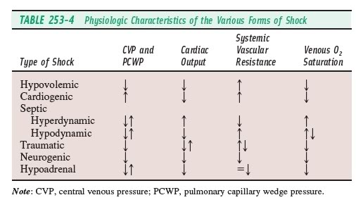 Types Of Shock Chart