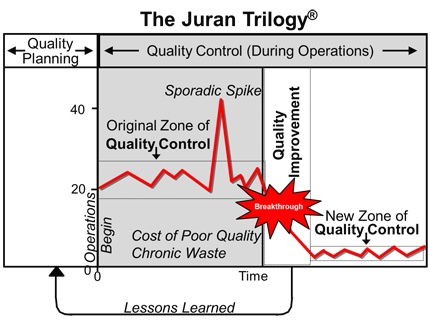 what is juran trilogy