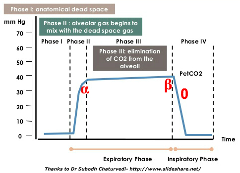 dead space ventilation equation paco2 etco2